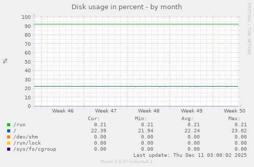 Disk usage in percent