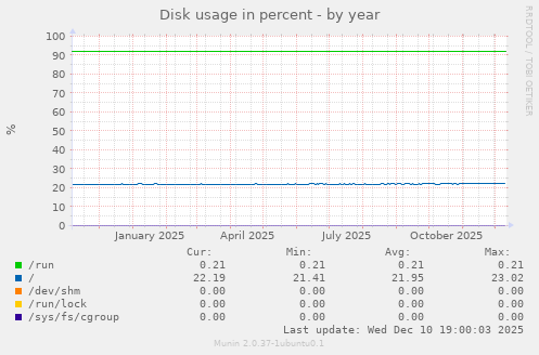 Disk usage in percent