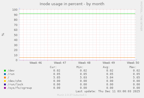 Inode usage in percent