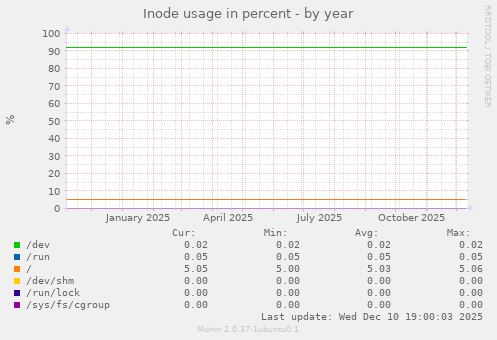 Inode usage in percent