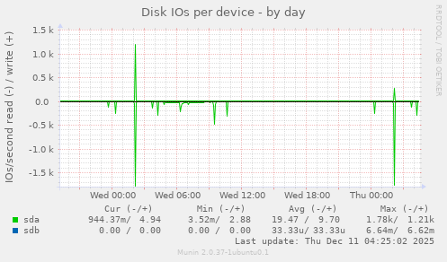 Disk IOs per device