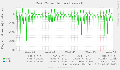 Disk IOs per device