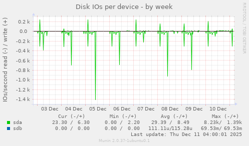 Disk IOs per device