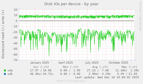 Disk IOs per device