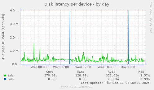 Disk latency per device