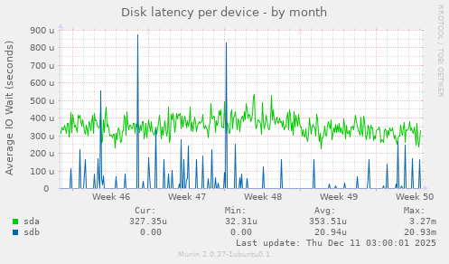Disk latency per device