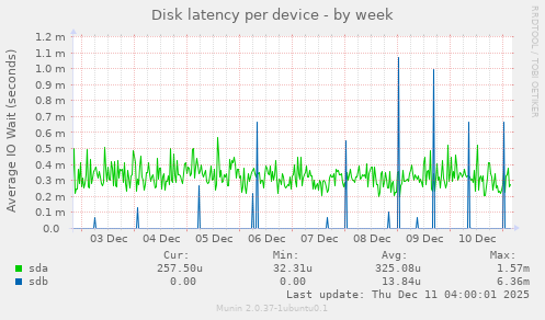 Disk latency per device