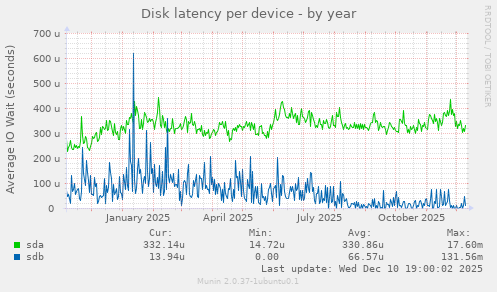 Disk latency per device