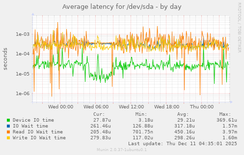 Average latency for /dev/sda