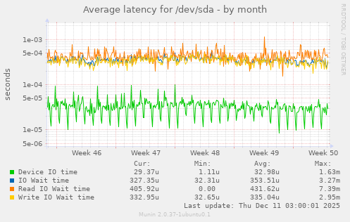 Average latency for /dev/sda