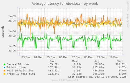 Average latency for /dev/sda