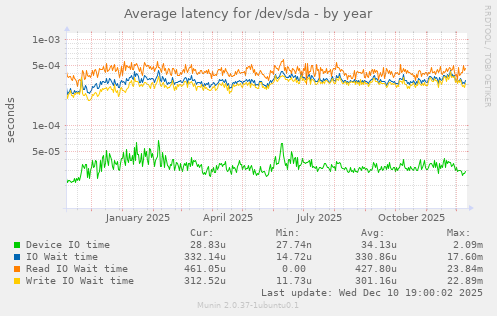 Average latency for /dev/sda