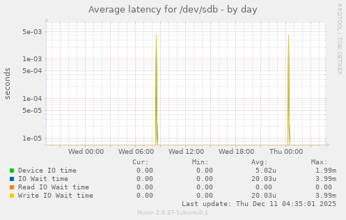 Average latency for /dev/sdb