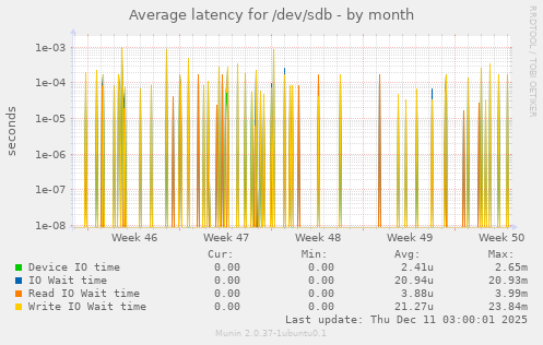 Average latency for /dev/sdb
