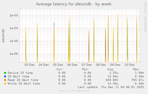 Average latency for /dev/sdb