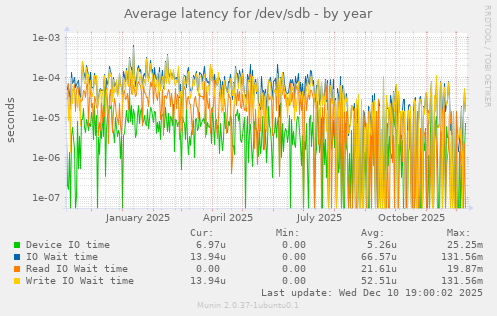 Average latency for /dev/sdb