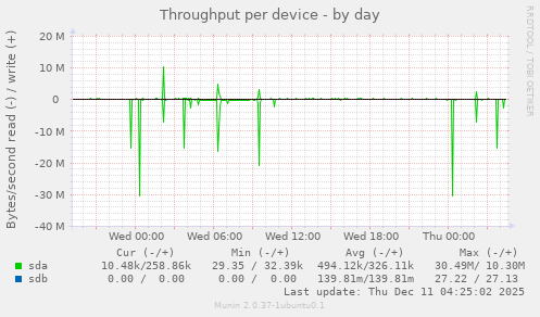 Throughput per device