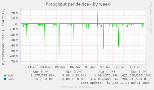Throughput per device