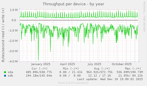 Throughput per device