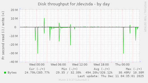 Disk throughput for /dev/sda