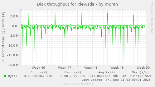 Disk throughput for /dev/sda