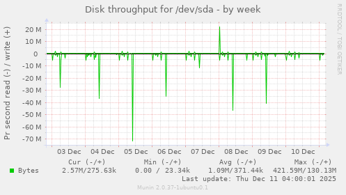 Disk throughput for /dev/sda