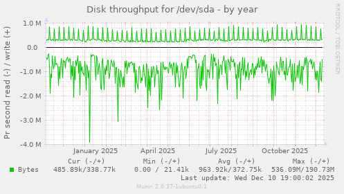 Disk throughput for /dev/sda