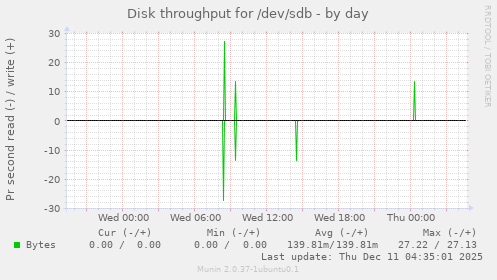 Disk throughput for /dev/sdb