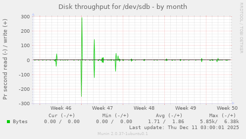 Disk throughput for /dev/sdb