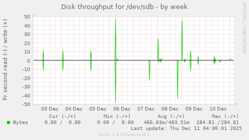 Disk throughput for /dev/sdb