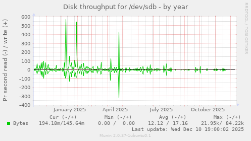 Disk throughput for /dev/sdb