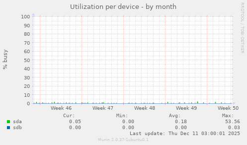 Utilization per device