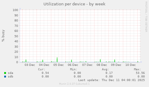 Utilization per device