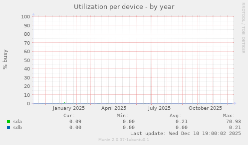 Utilization per device