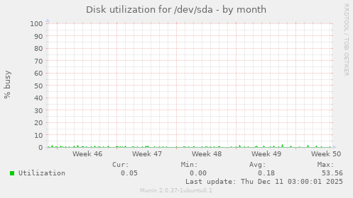 Disk utilization for /dev/sda