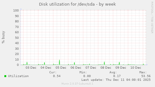 Disk utilization for /dev/sda