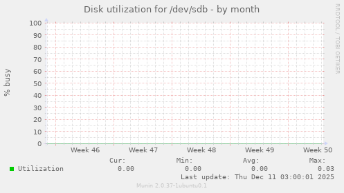 Disk utilization for /dev/sdb