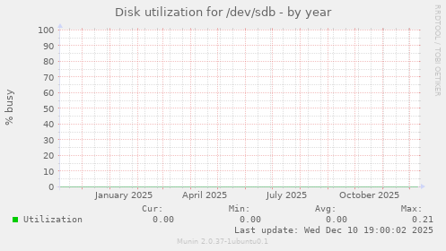 Disk utilization for /dev/sdb