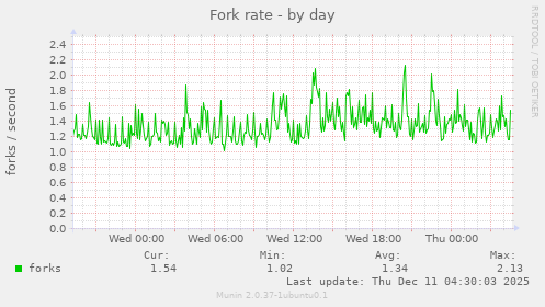 Fork rate