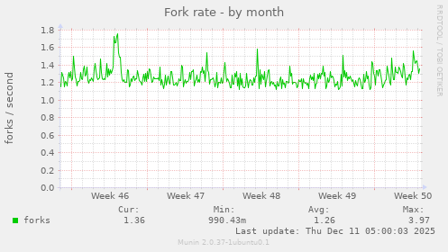 Fork rate