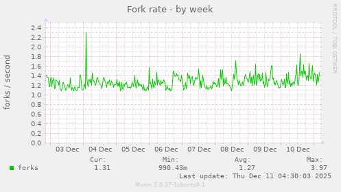 Fork rate