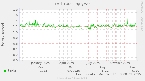 Fork rate