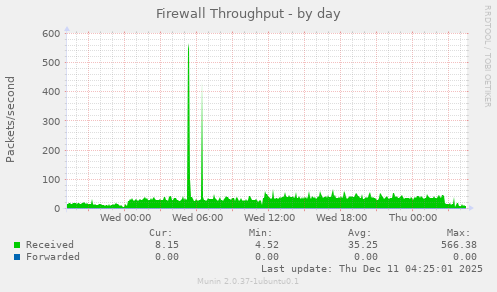 Firewall Throughput