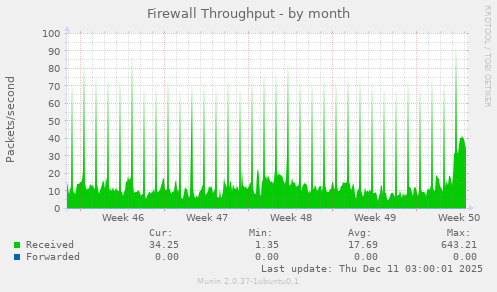 Firewall Throughput