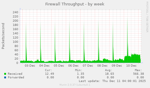 Firewall Throughput