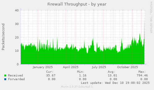 Firewall Throughput