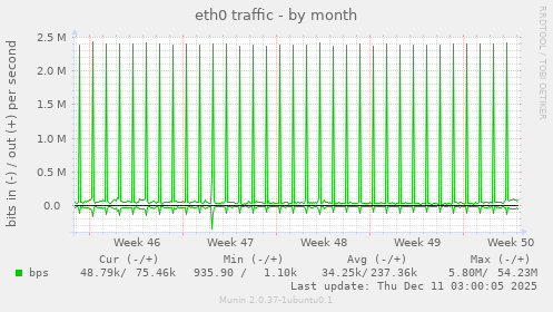 eth0 traffic