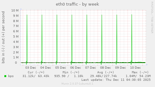 eth0 traffic