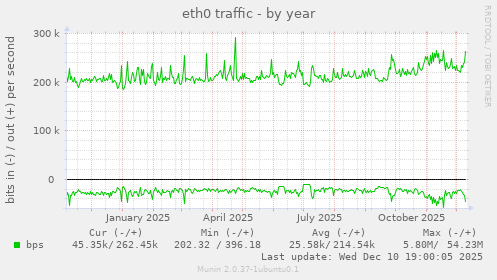 eth0 traffic