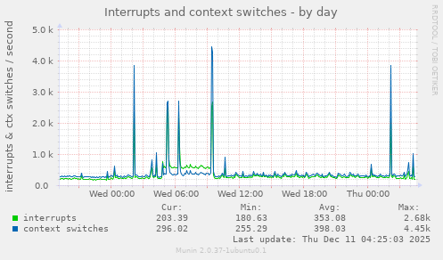 Interrupts and context switches
